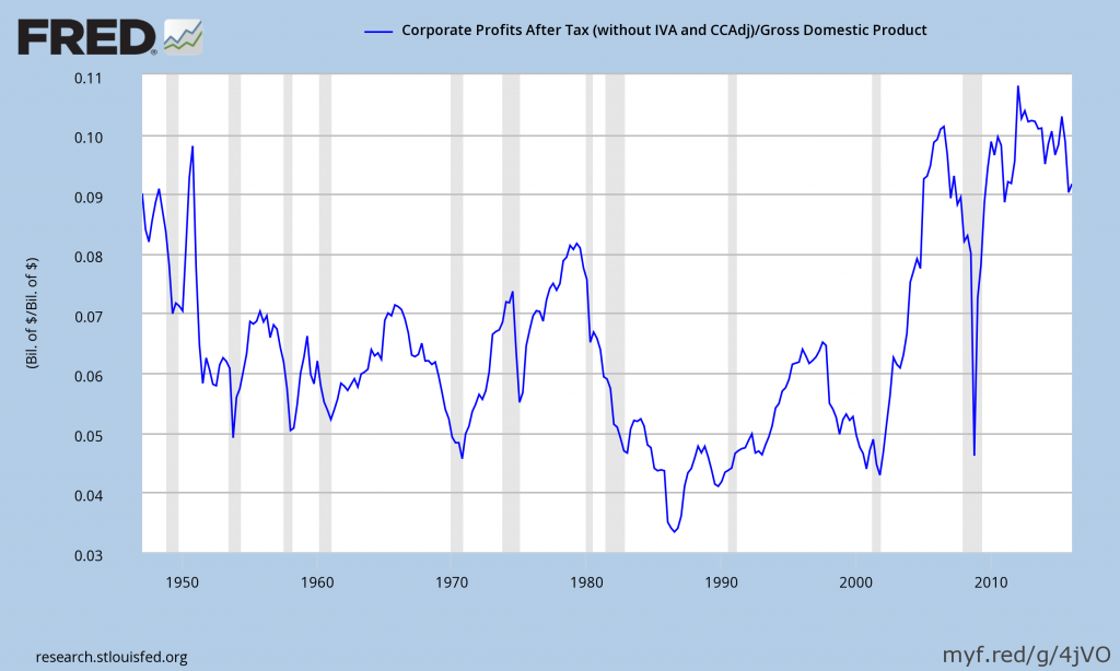 corporate profits as a percentage of GDP