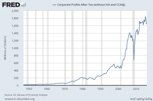 Corporate Profits After Tax