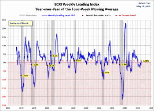 ECRI-WLI-YoY 1.01 percent