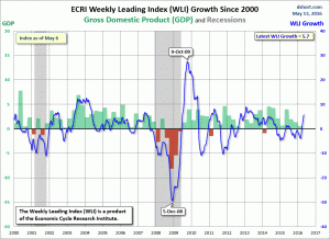 ECRI WLI,Gr.