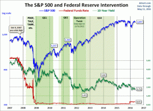 markets during intervention
