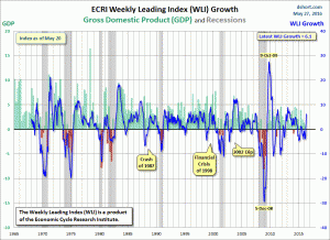 ECRI WLI,Gr.