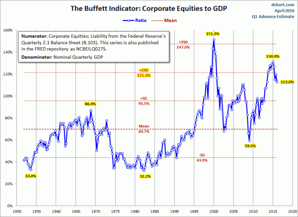 stock market capitalization to GDP