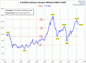 Stock Market Capitalization To GDP