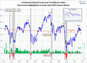 Conference Board Consumer Confidence