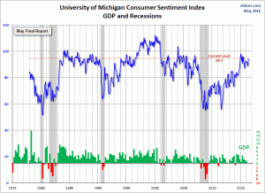 Michigan Consumer Sentiment