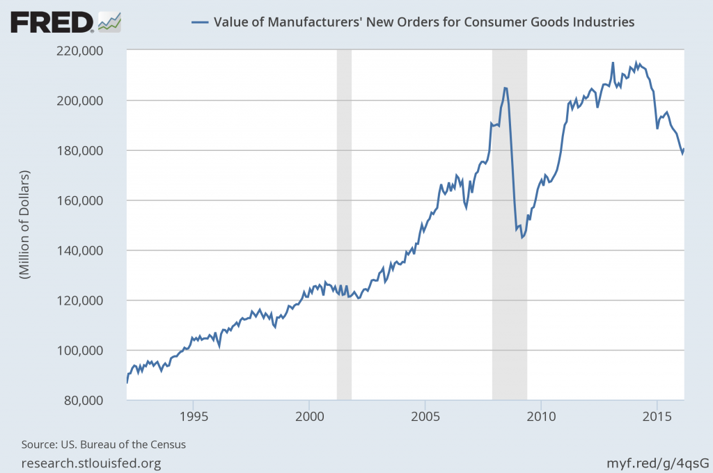 Value of Manufacturers' New Orders for Consumer Goods Industries