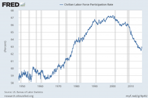 civilian labor force participation rate