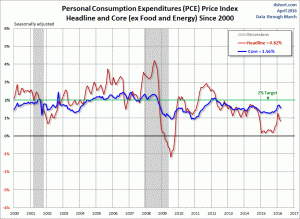 PCE Index