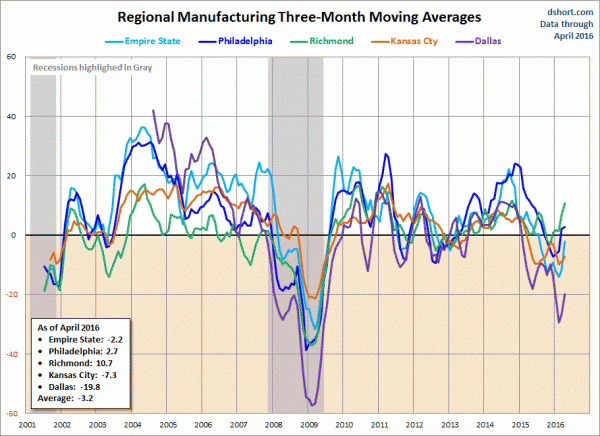 Federal Reserve Regional Manufacturing 3-Month Moving Averages