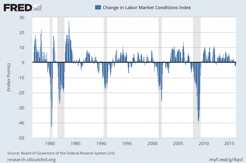 Labor Market Conditions Index