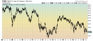 10-Year Treasury Yield