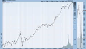 DJIA Since 1900
