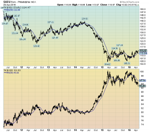 Euro and U.S. Dollar