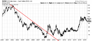 U.S. Dollar Daily