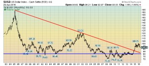 U.S. Dollar monthly