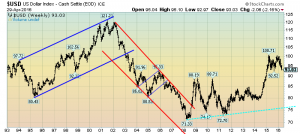 U.S. Dollar weekly