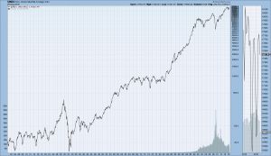 DJIA since 1900