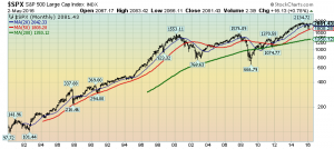 S&P500 monthly since 1980