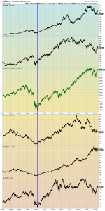 S&P500 and prominent stocks