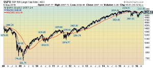 S&P500 since 2008