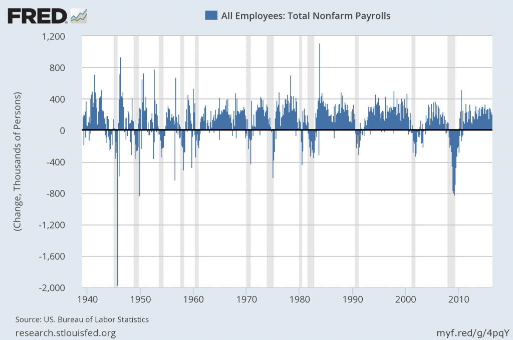 monthly change in total nonfarm payrolls since 1939