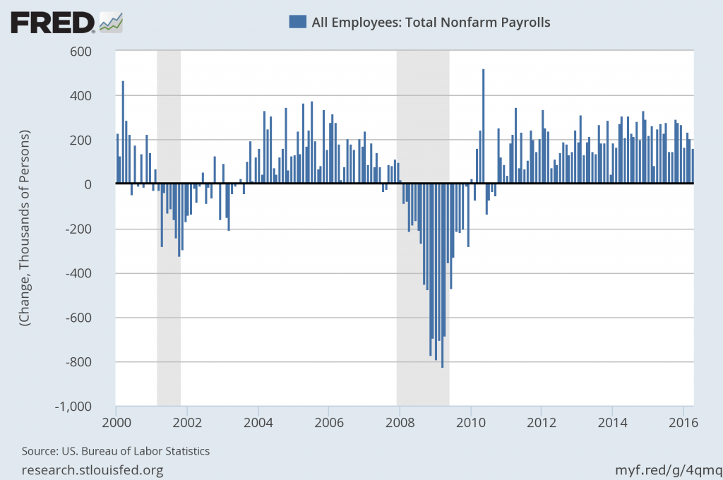 change in total nonfarm payrolls since the year 2000