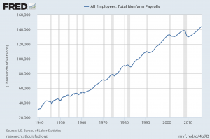 total nonfarm payrolls since 1939