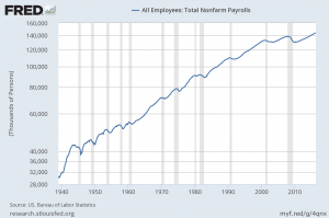 total nonfarm payrolls from 1939-01 through April 2016