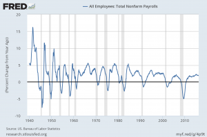 total nonfarm payrolls percent change from year ago