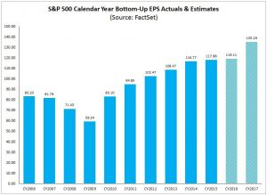S&P500 EPS 2006-2017