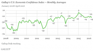 Gallup U.S. Economic Confidence - Monthly Averages