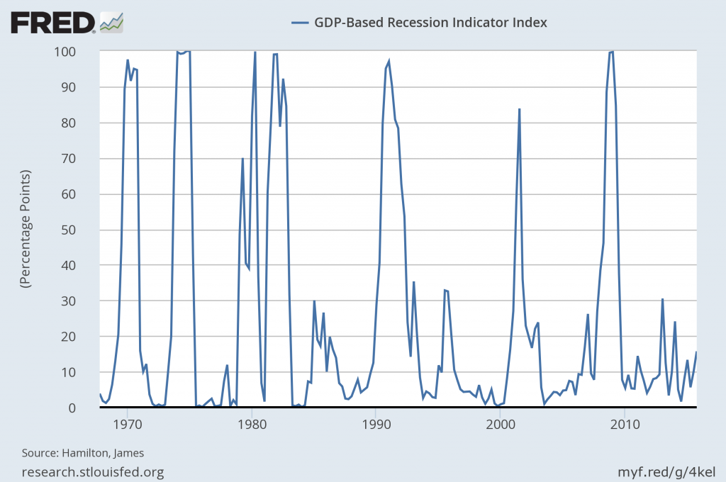 GDP-Based Recession Indicator Index