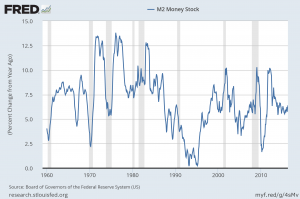 M2SL percent change from year ago