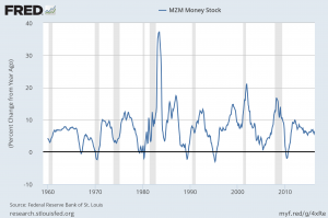MZMSL percent change from year ago