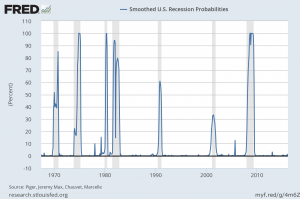 probability of U.S. recession