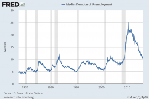median duration of unemployment
