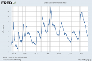 Unemployment Rate