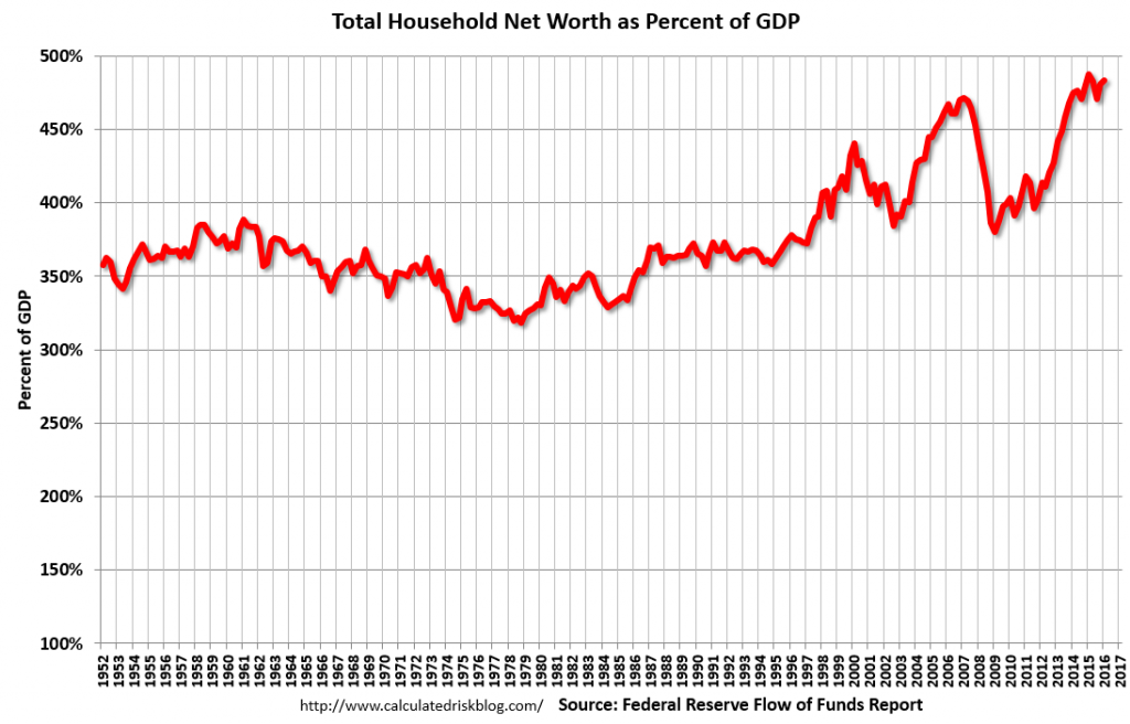 Household net worth as a percentage of GDP