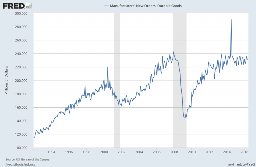 durable goods new orders