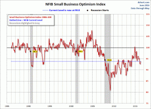 NFIB Small Business Optimism Index