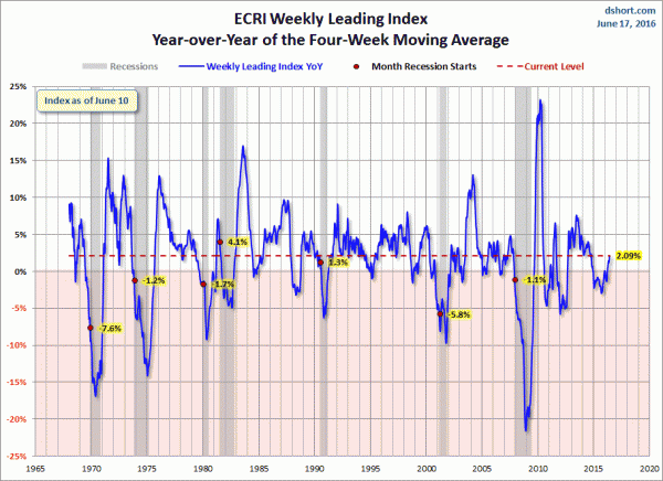Dshort 6-17-16 - ECRI-WLI-YoY 2.09 percent