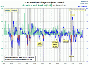ECRI WLI,Gr.