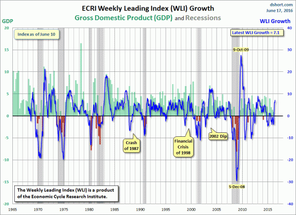 ECRI WLI,Gr.