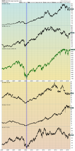 S&P500 and prominent stocks