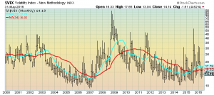 VIX Monthly LOG