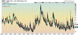 VIX Weekly LOG