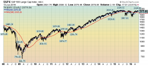 S&P500 since 2008