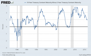 Yield Curve proxy
