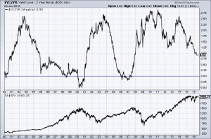 Yield Curve